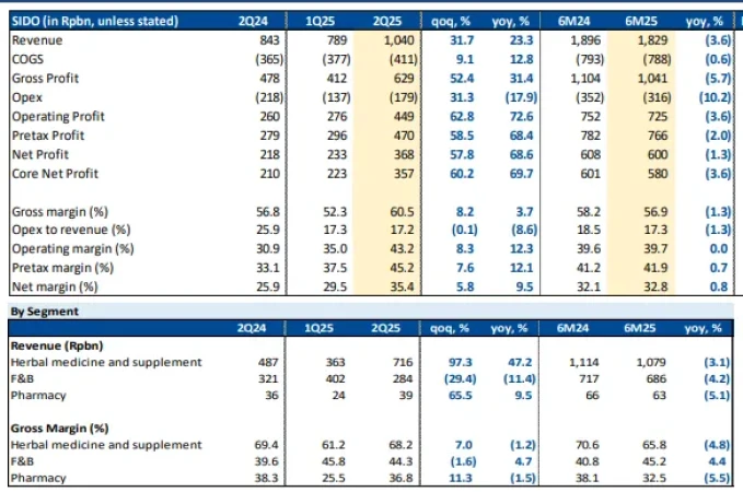 SIDO - Analisis Fundamental