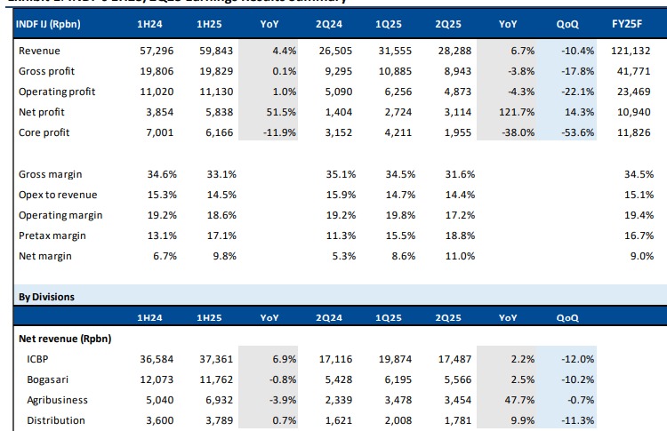 INDF - Analisis Fundamental