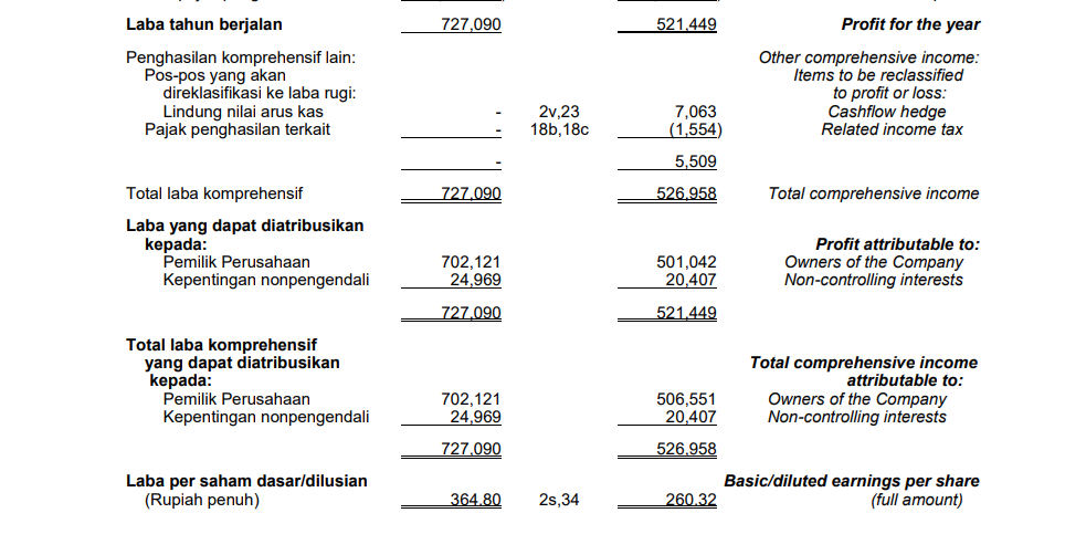 AALI - Analisis Fundamental