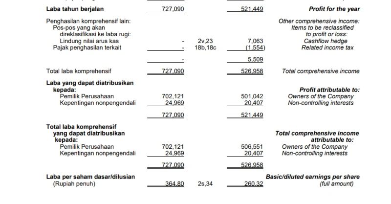 AALI - Analisis Fundamental