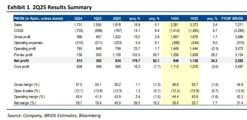 PWON - Analisis Fundamental