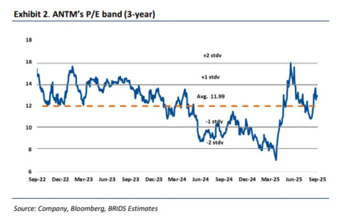 ANTM - Analisis Fundamental