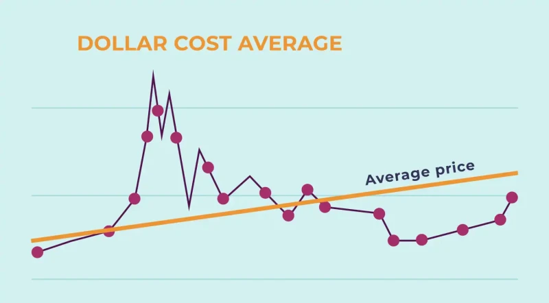 Diagram menunjukkan strategi Dollar Cost Averaging (DCA) dan penerapannya di investasi kripto.