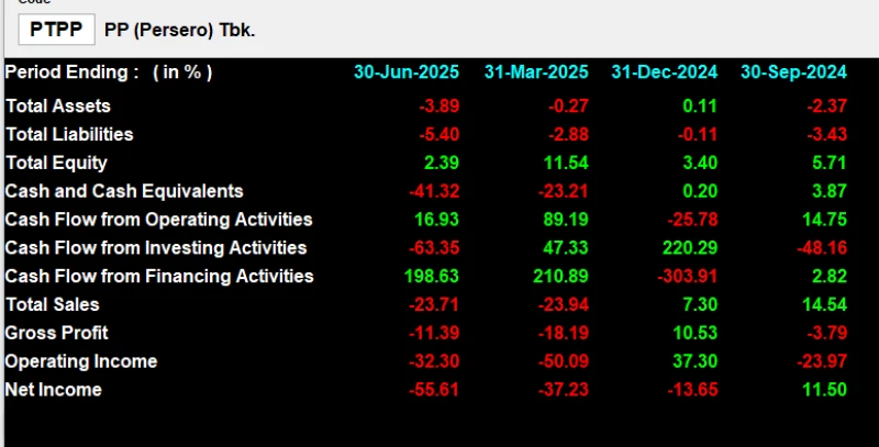PTPP - Analisis Fundamental