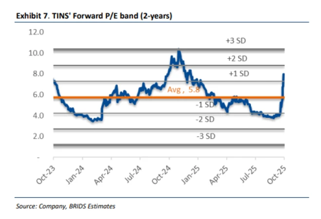 TINS - Analisis Fundamental