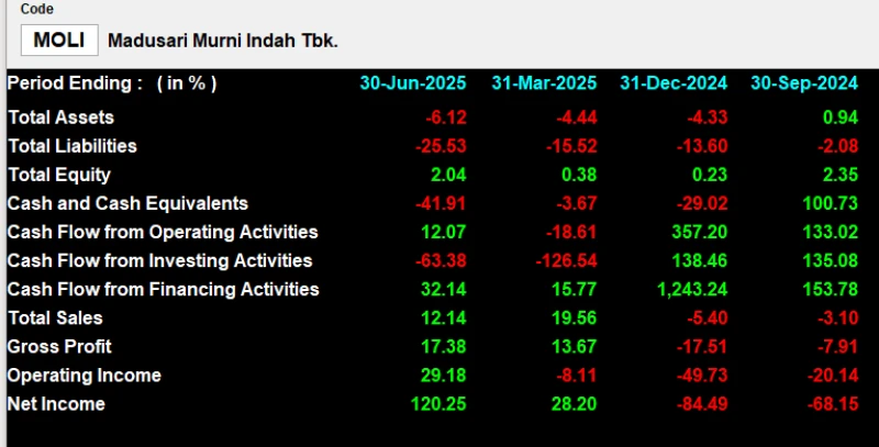 MOLI - Analisis Fundamental