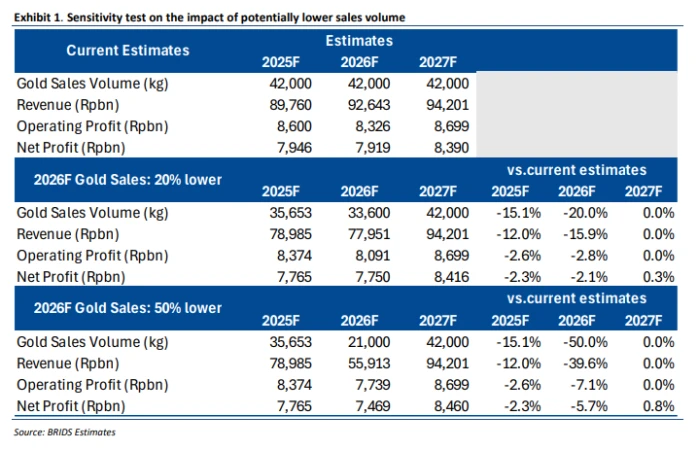 ANTM - Analisis Fundamental