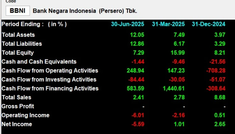 BBNI - Analisis Fundamental