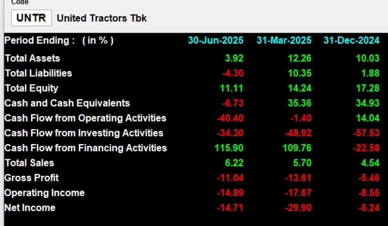 UNTR - Analisis Fundamental