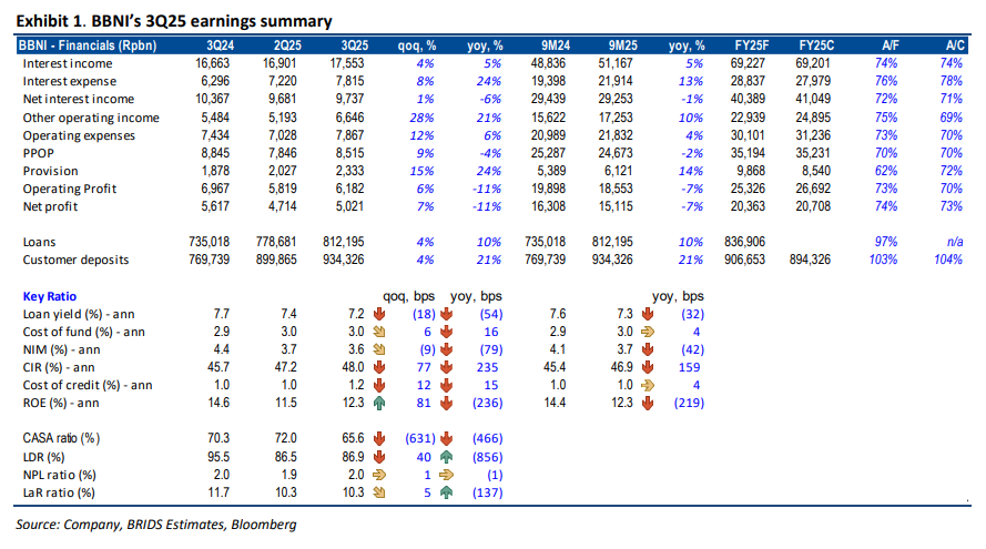 BBNI - Analisis Fundamental