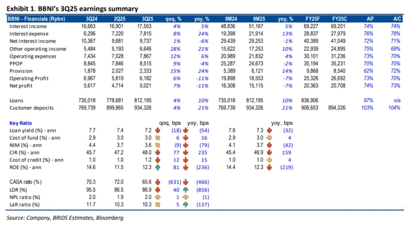 BBNI - Analisis Fundamental
