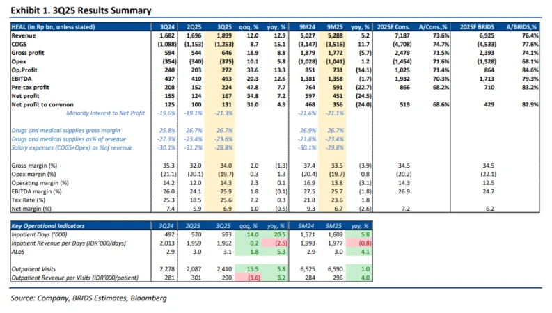 HEAL - Analisis Fundamental