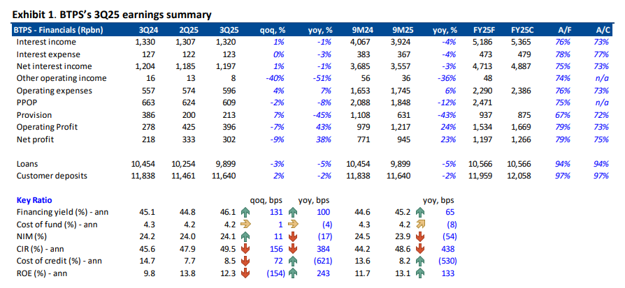BTPS - Analisis Fundamental