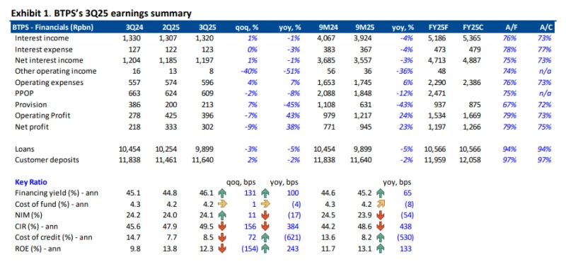 BTPS - Analisis Fundamental