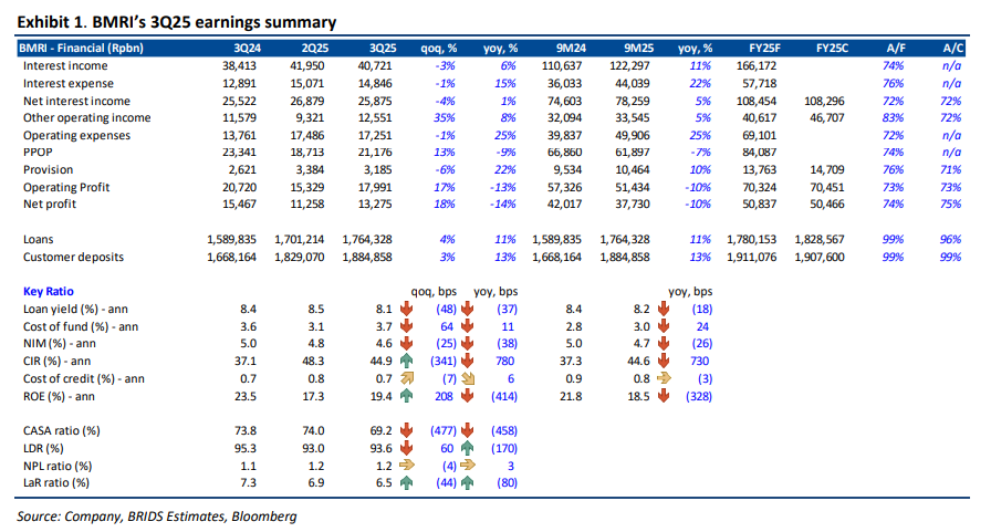 BMRI - Analisis Fundamental