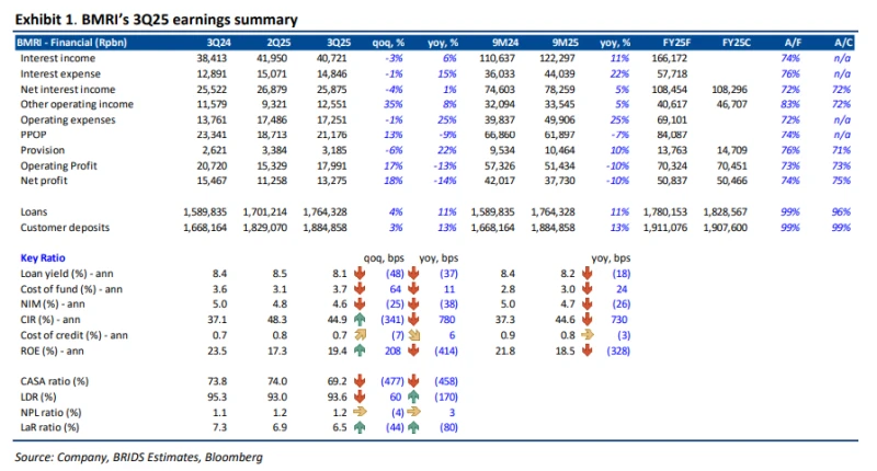 BMRI - Analisis Fundamental