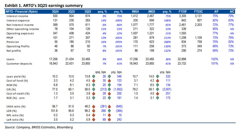 ARTO - Analisis Fundamental