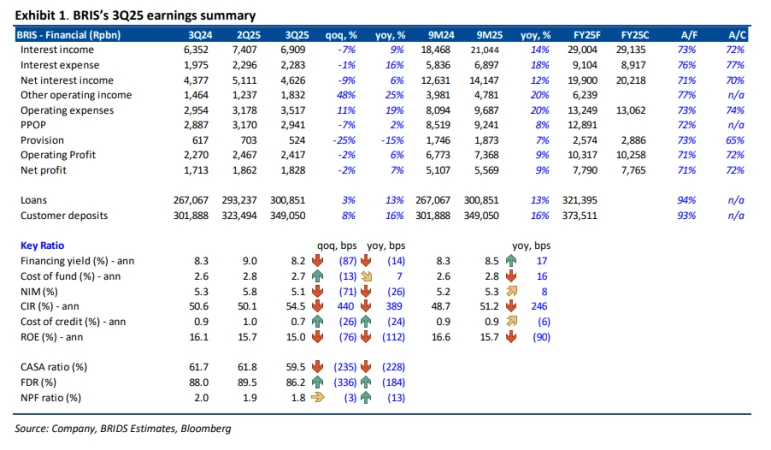 BRIS - Analisis Fundamental