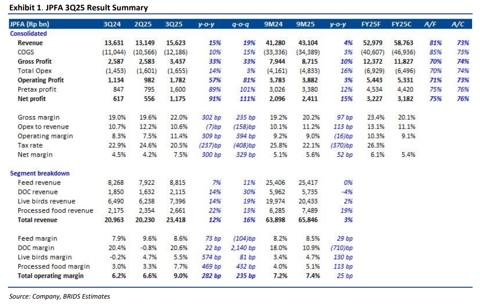 JPFA - Analisis Fundamental