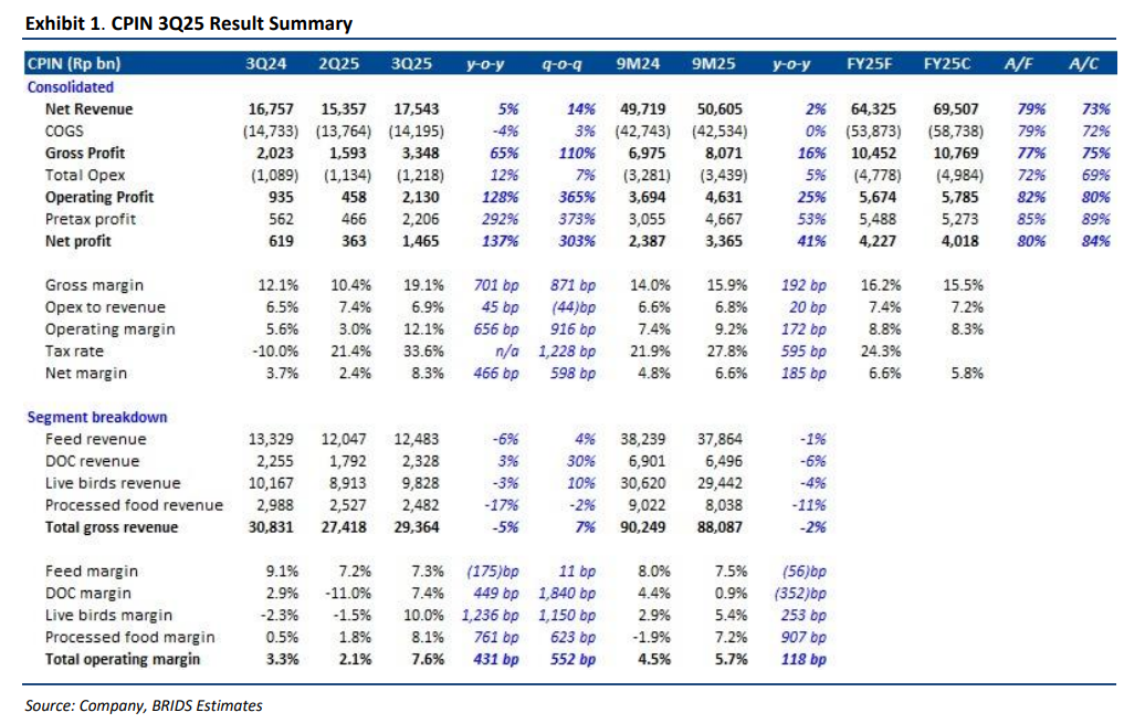 CPIN - Analisis Fundamental