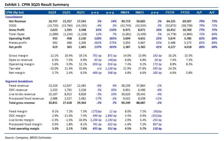 CPIN - Analisis Fundamental