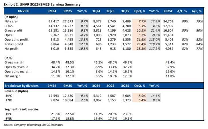 UNVR - Analisis Fundamental