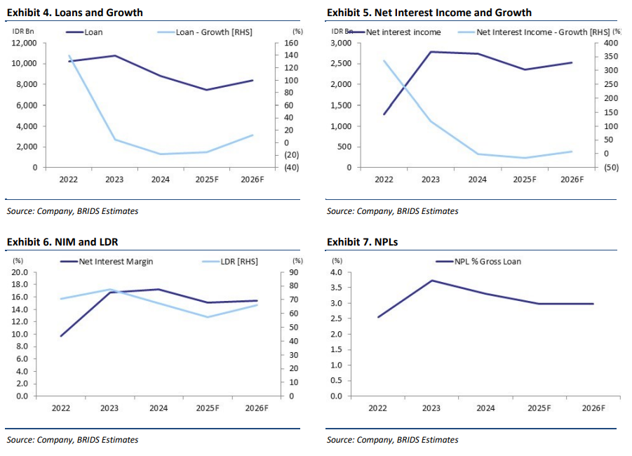 BBYB - Analisis Fundamental