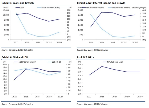 BBYB - Analisis Fundamental
