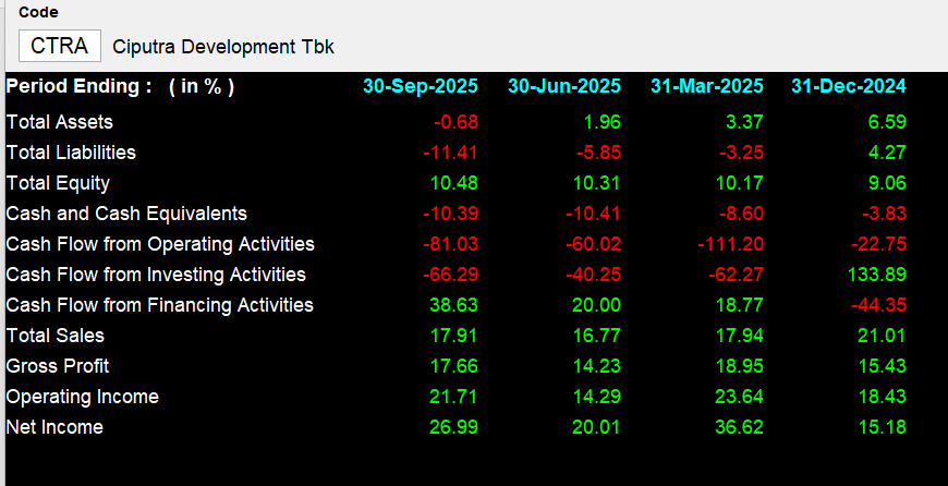CTRA - Analisis Fundamental
