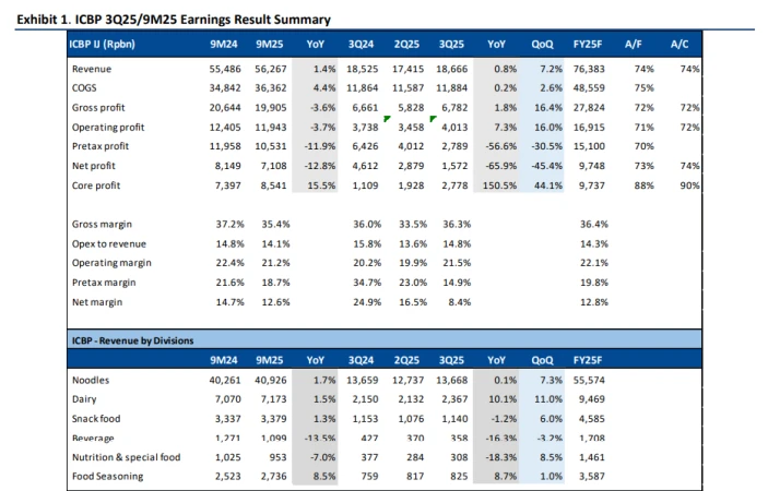 ICBP - Analisis Fundamental
