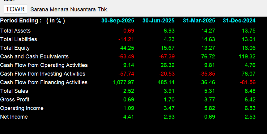 TOWR - Analisis Fundamental