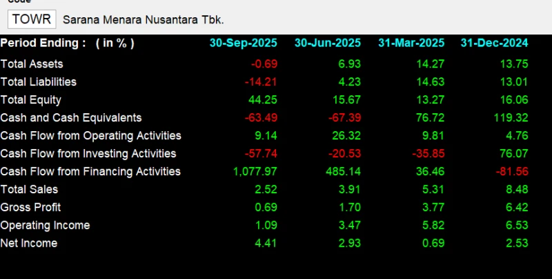 TOWR - Analisis Fundamental