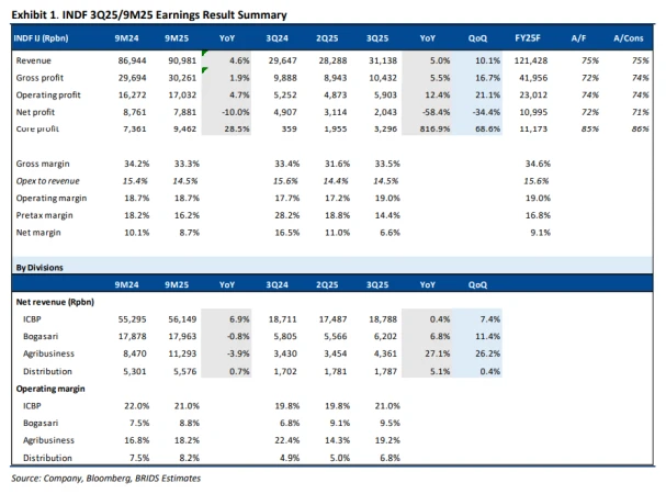 INDF - Analisis Fundamental