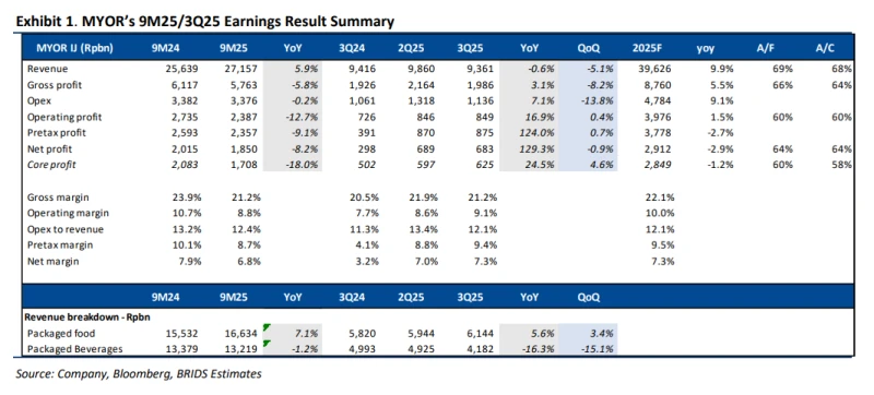 MYOR - Analisis Fundamental