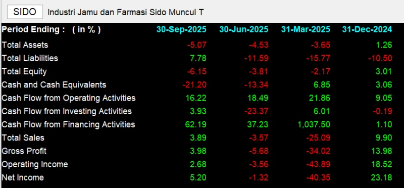 SIDO - Analisis Fundamental