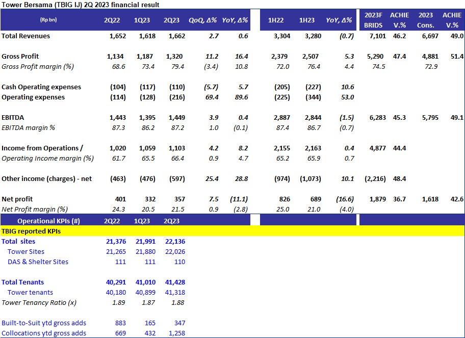 BRI Danareksa Sekuritas Equity Snapshot - August 01,2023