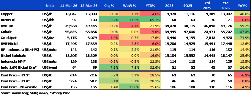 BRI Danareksa Sekuritas Equity Snapshot 13 Maret 2026.png