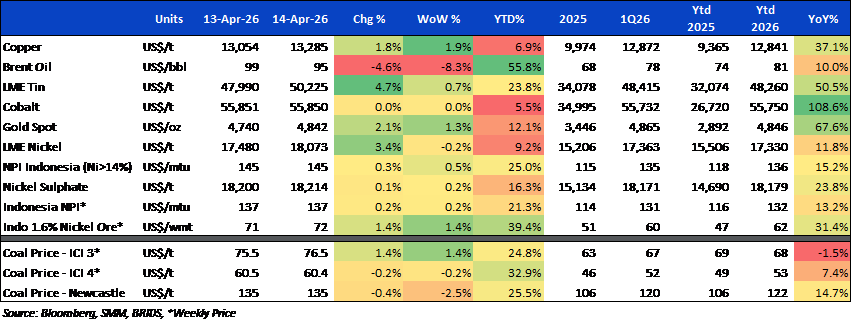 BRI Danareksa Sekuritas Equity Snapshot 15 April 2026.png