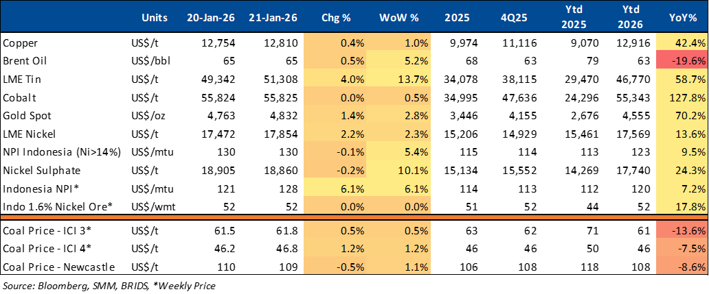 BRI Danareksa Sekuritas Equity Snapshot 22 Januari 2026.png