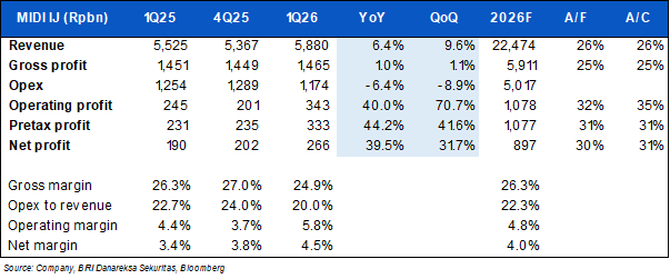 BRI Danareksa Sekuritas Equity Snapshot 29 April 2026 1.png