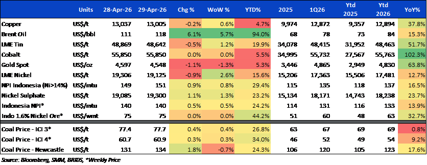 BRI Danareksa Sekuritas Equity Snapshot 30 April 2026.png