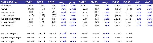 BRI Danareksa Sekuritas Equity Snapshot - July 25,2023